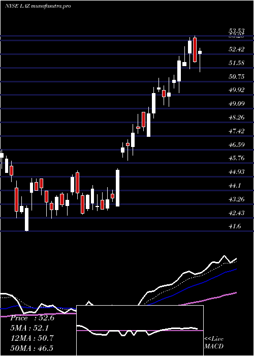 Daily chart Lazard