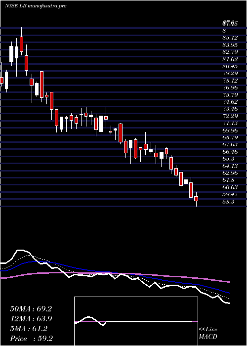 Daily chart LBrands