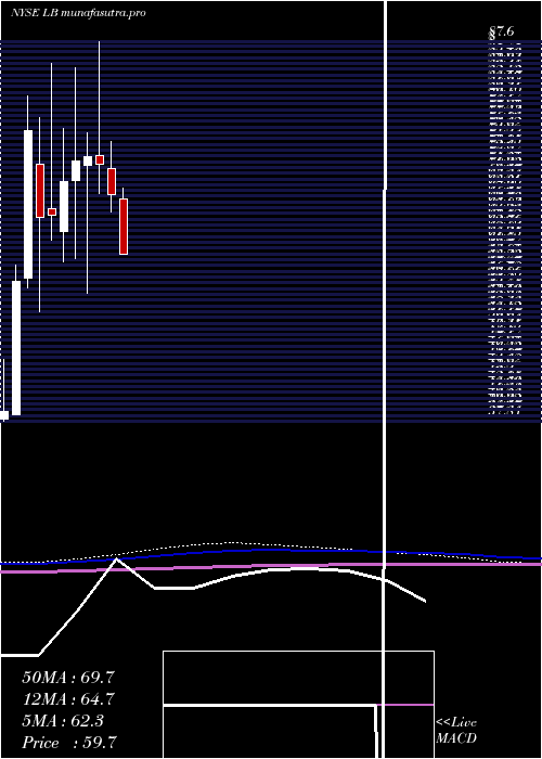 monthly chart LBrands