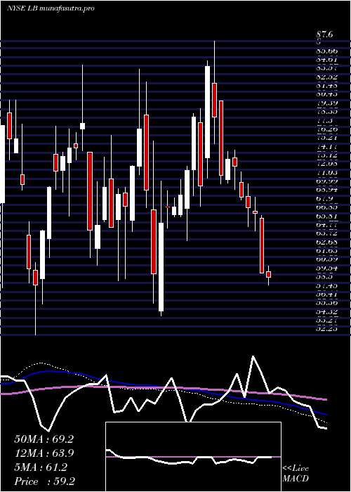 weekly chart LBrands