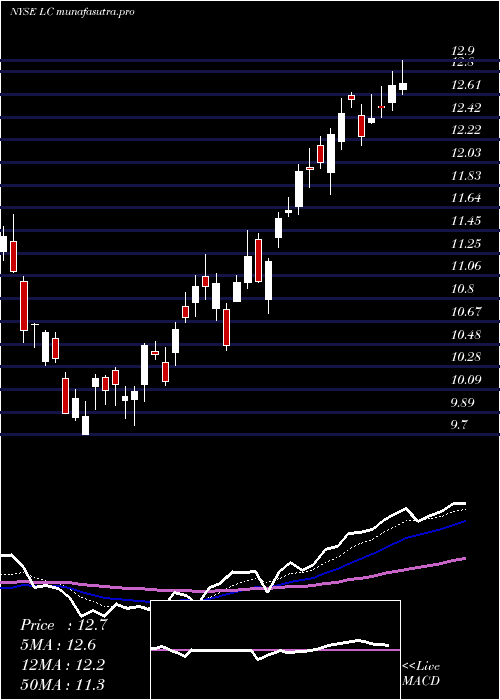 Daily chart LendingclubCorporation