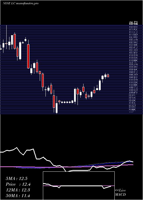 weekly chart LendingclubCorporation