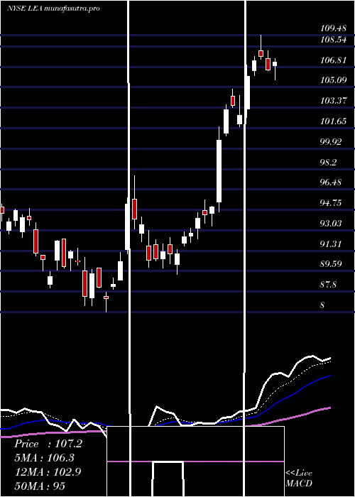 Daily chart LearCorporation