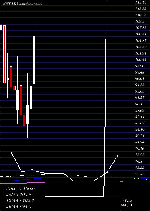 monthly chart LearCorporation