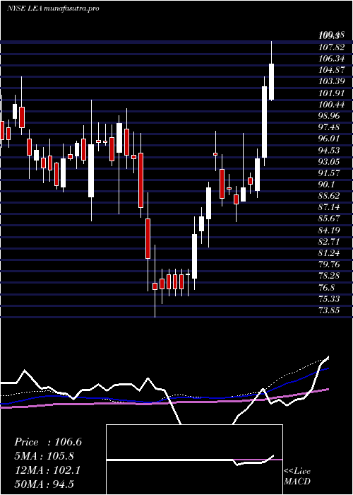 weekly chart LearCorporation