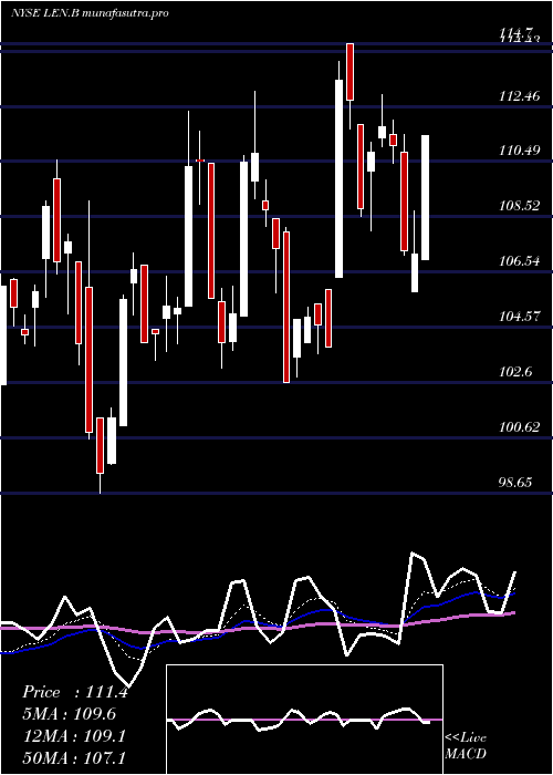Daily chart LennarCorporation