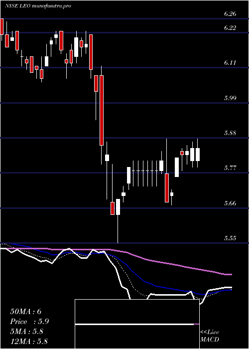  Daily chart DreyfusStrategic