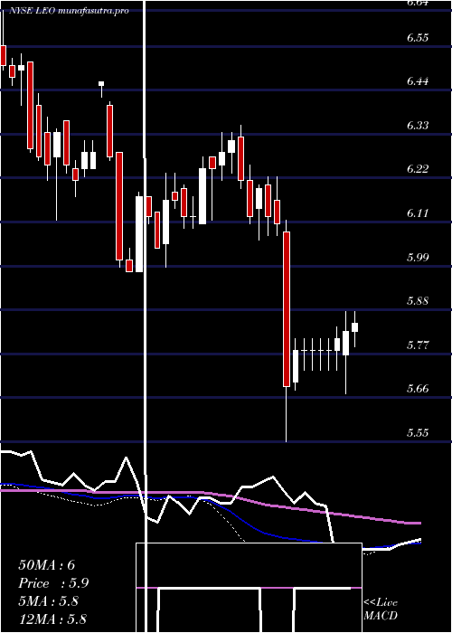  weekly chart DreyfusStrategic
