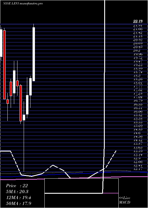 monthly chart LeviStrauss