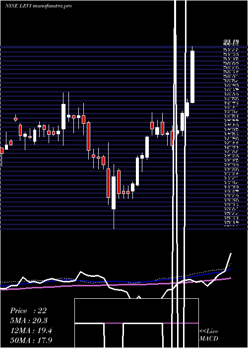 weekly chart LeviStrauss
