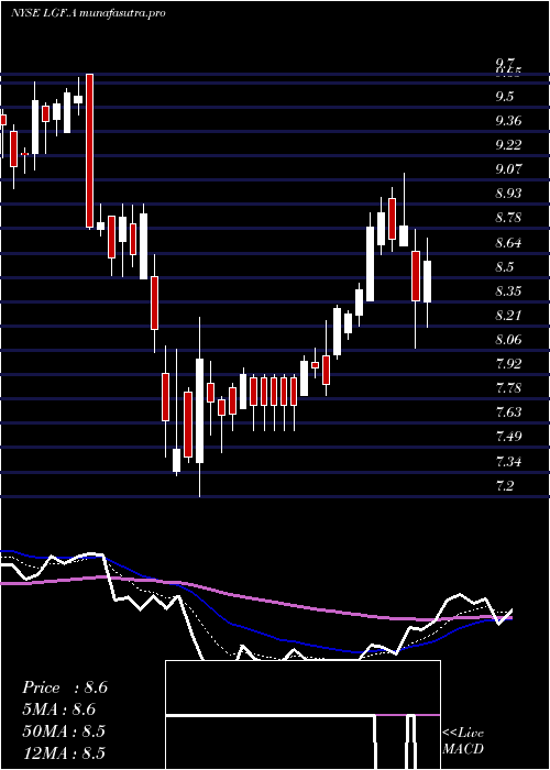 Daily chart LionsGate
