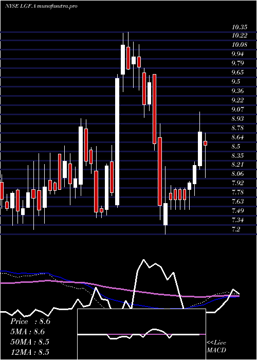 weekly chart LionsGate