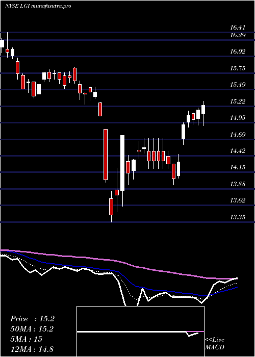  Daily chart LazardGlobal
