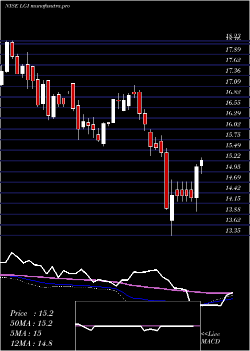  weekly chart LazardGlobal