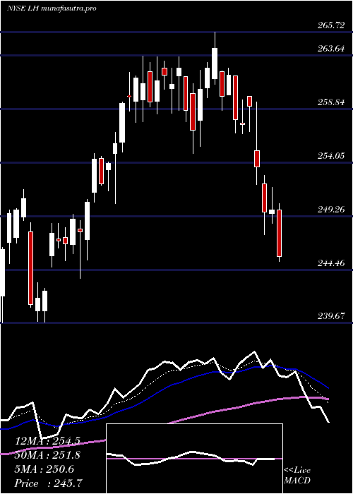 Daily chart LaboratoryCorporation