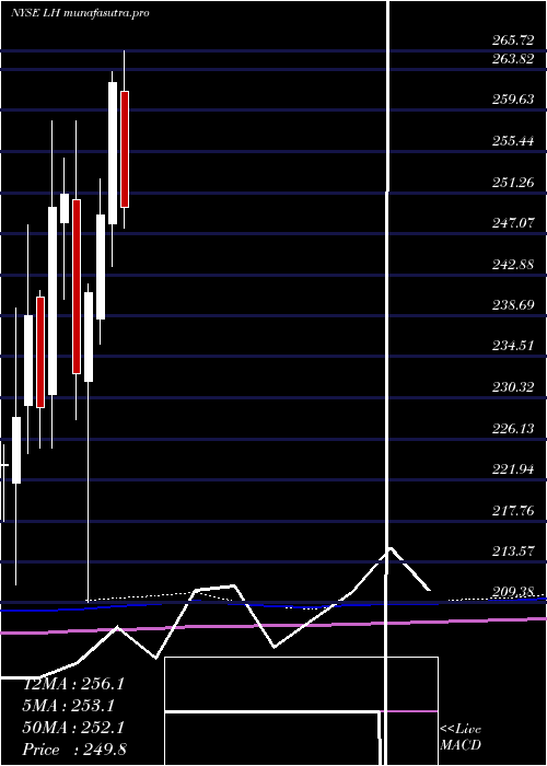 monthly chart LaboratoryCorporation