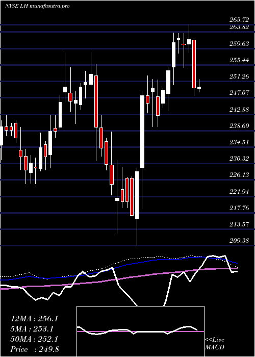 weekly chart LaboratoryCorporation