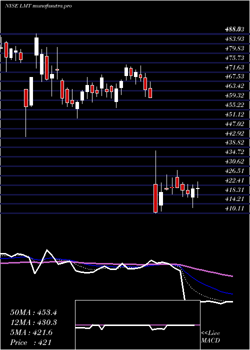  Daily chart LockheedMartin