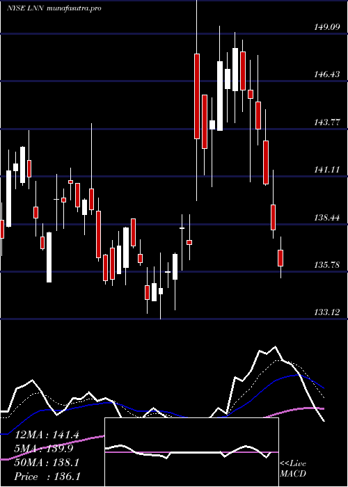 Daily chart LindsayCorporation
