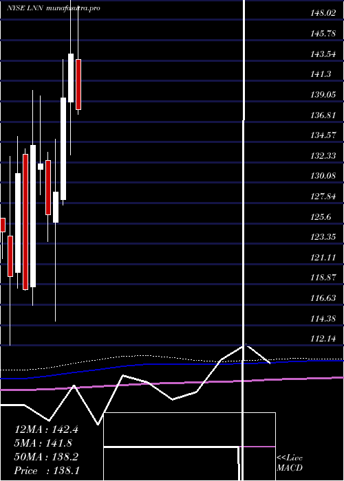 monthly chart LindsayCorporation
