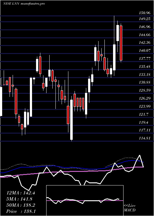 weekly chart LindsayCorporation