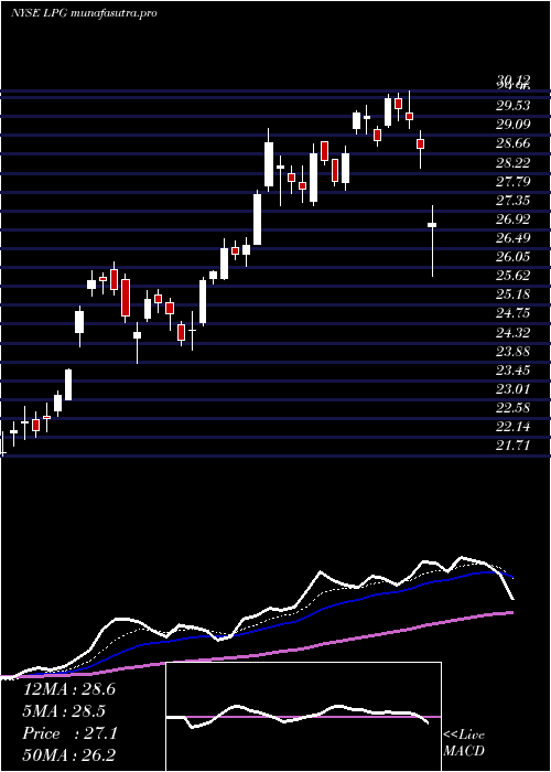  Daily chart DorianLpg