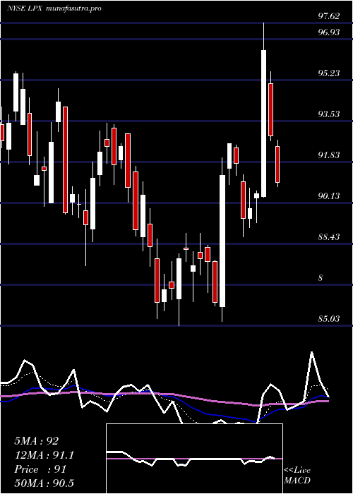 Daily chart LouisianaPacific