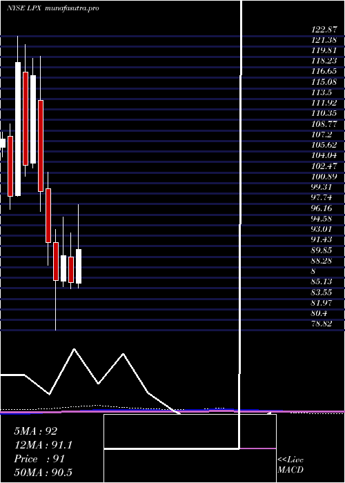 monthly chart LouisianaPacific
