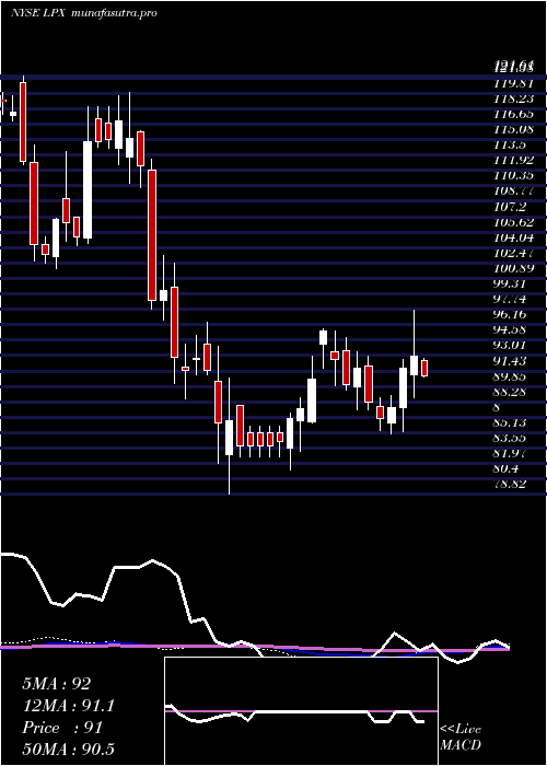 weekly chart LouisianaPacific