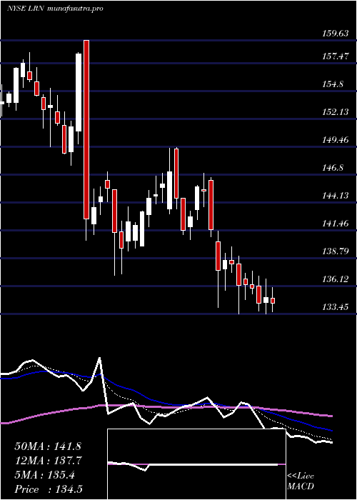 Daily chart K12Inc