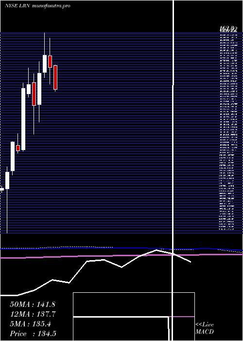 monthly chart K12Inc