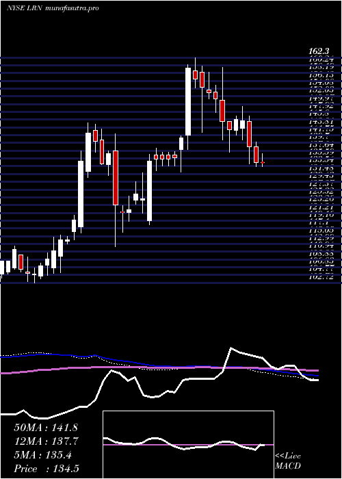 weekly chart K12Inc