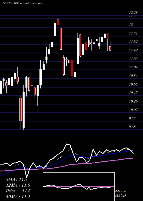  Daily chart LightspeedPos