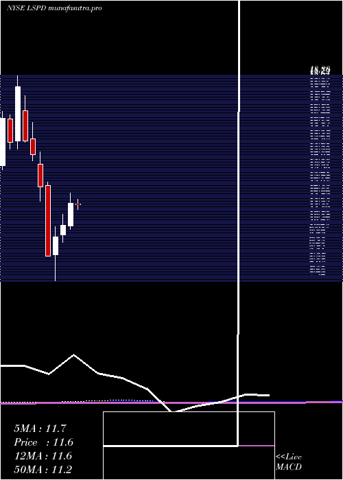  monthly chart LightspeedPos