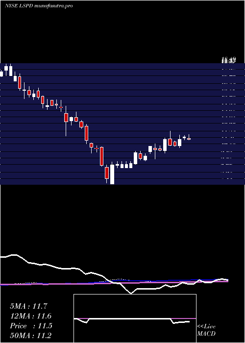  weekly chart LightspeedPos