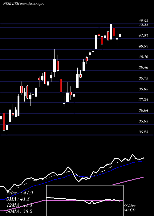 Daily chart LatamAirlines