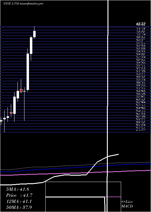  monthly chart LatamAirlines