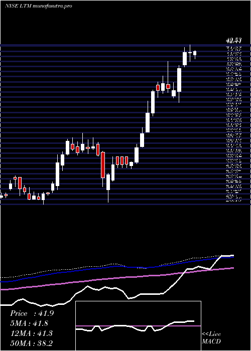  weekly chart LatamAirlines