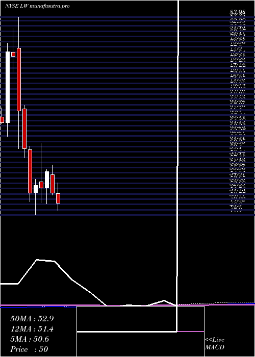 monthly chart LambWeston