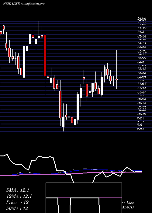  weekly chart LuxferHoldings
