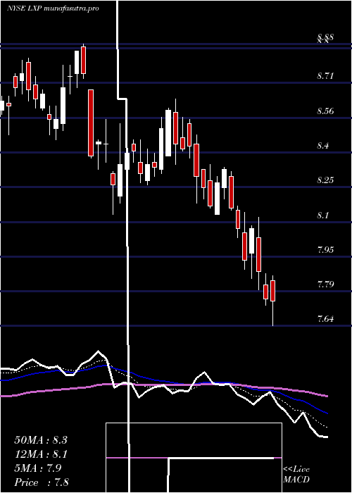  Daily chart LexingtonRealty