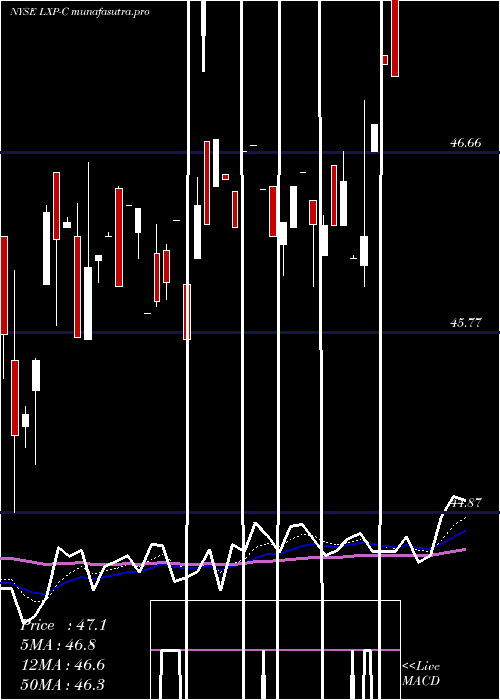Daily chart LexingtonRealty