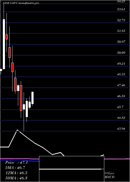 monthly chart LexingtonRealty