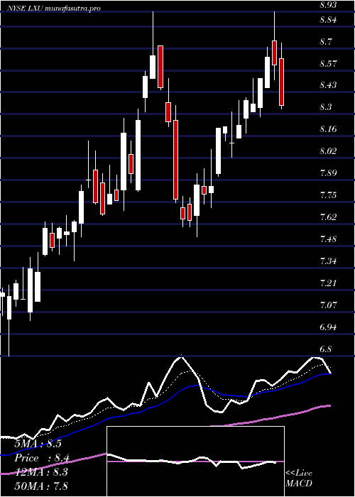 Daily chart LsbIndustries