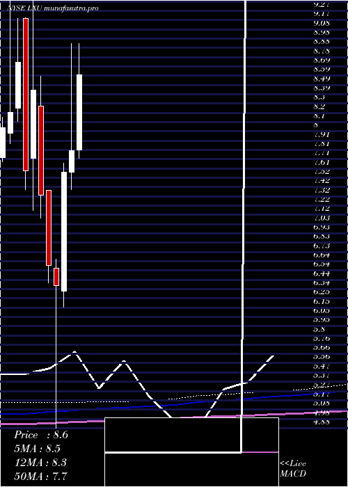 monthly chart LsbIndustries