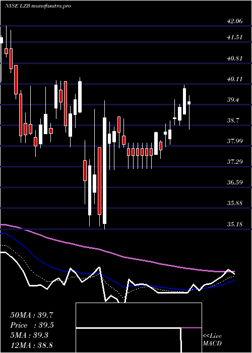  Daily chart LaZ