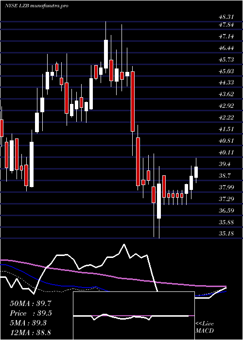  weekly chart LaZ