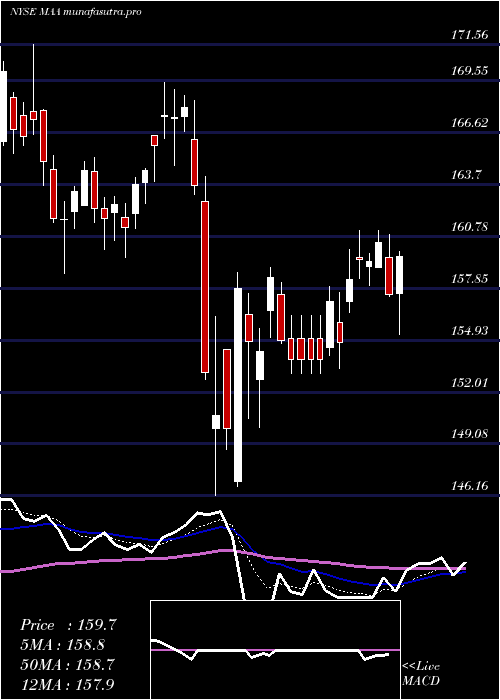  Daily chart MidAmerica