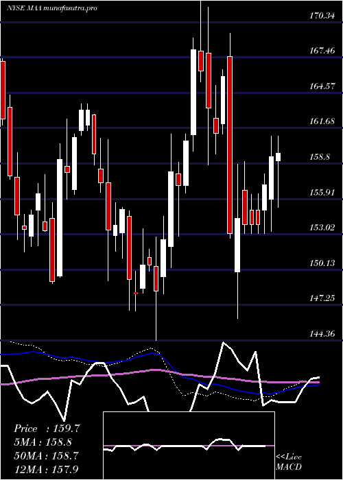  weekly chart MidAmerica