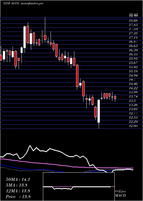 weekly chart ManchesterUnited